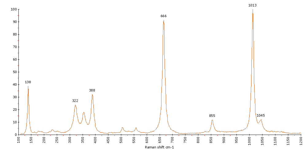 Raman Spectrum of Diopside (142) 